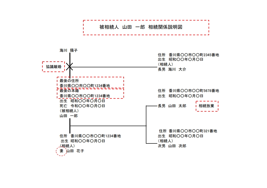 相続関係説明図│はじめての相続手続きと対策